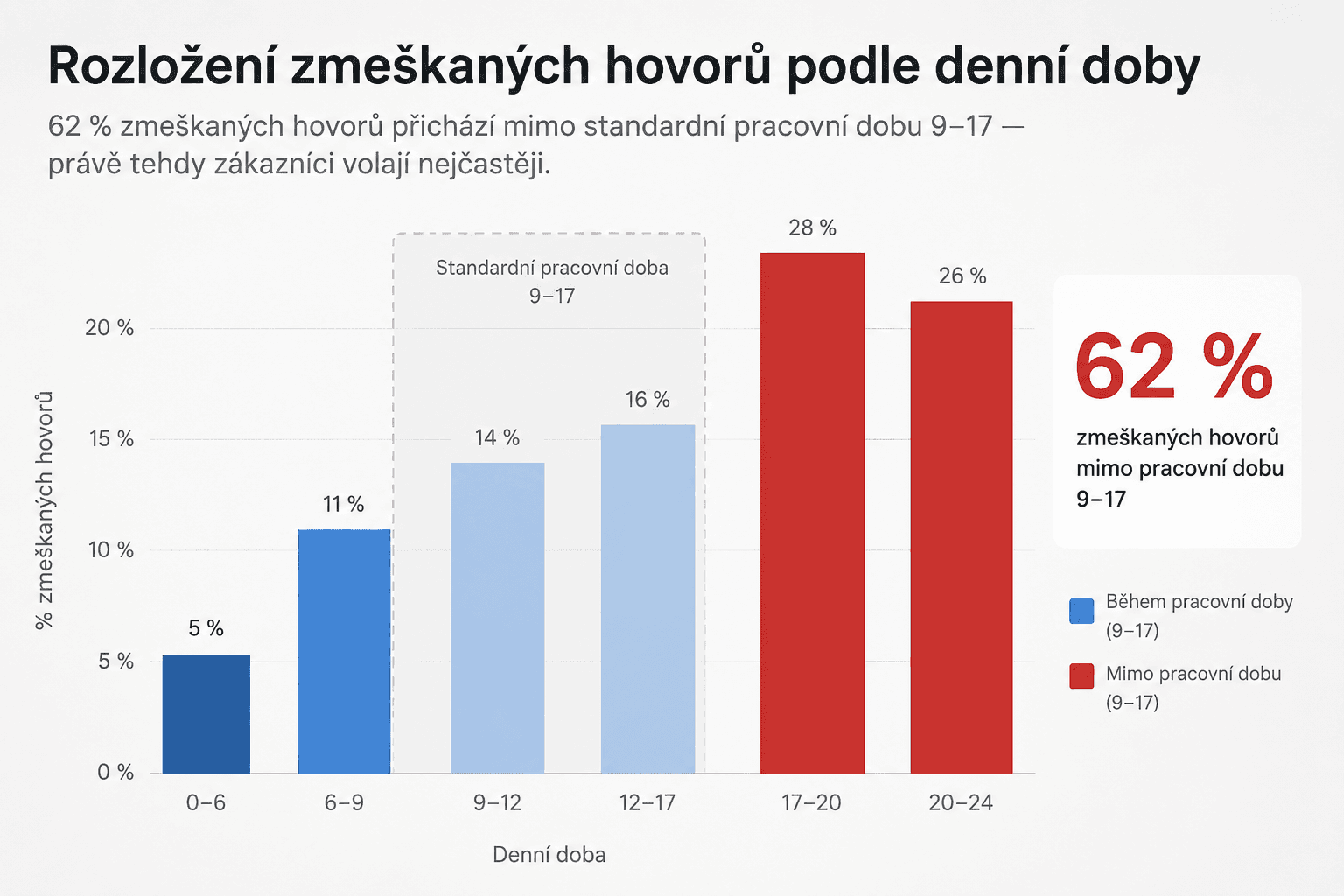 Kalkulačka hodnoty zmeškaného hovoru pro malé firmy