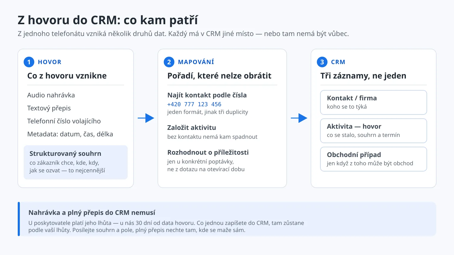 Schéma cesty telefonátu do CRM ve třech krocích: z hovoru vzniká nahrávka, přepis, telefonní číslo, metadata a strukturovaný souhrn; následuje mapování, kde se nejdřív podle sjednoceného čísla najde kontakt, pak se založí aktivita a teprve u konkrétní poptávky obchodní případ; v CRM vznikají tři záznamy — kontakt, aktivita a obchodní případ