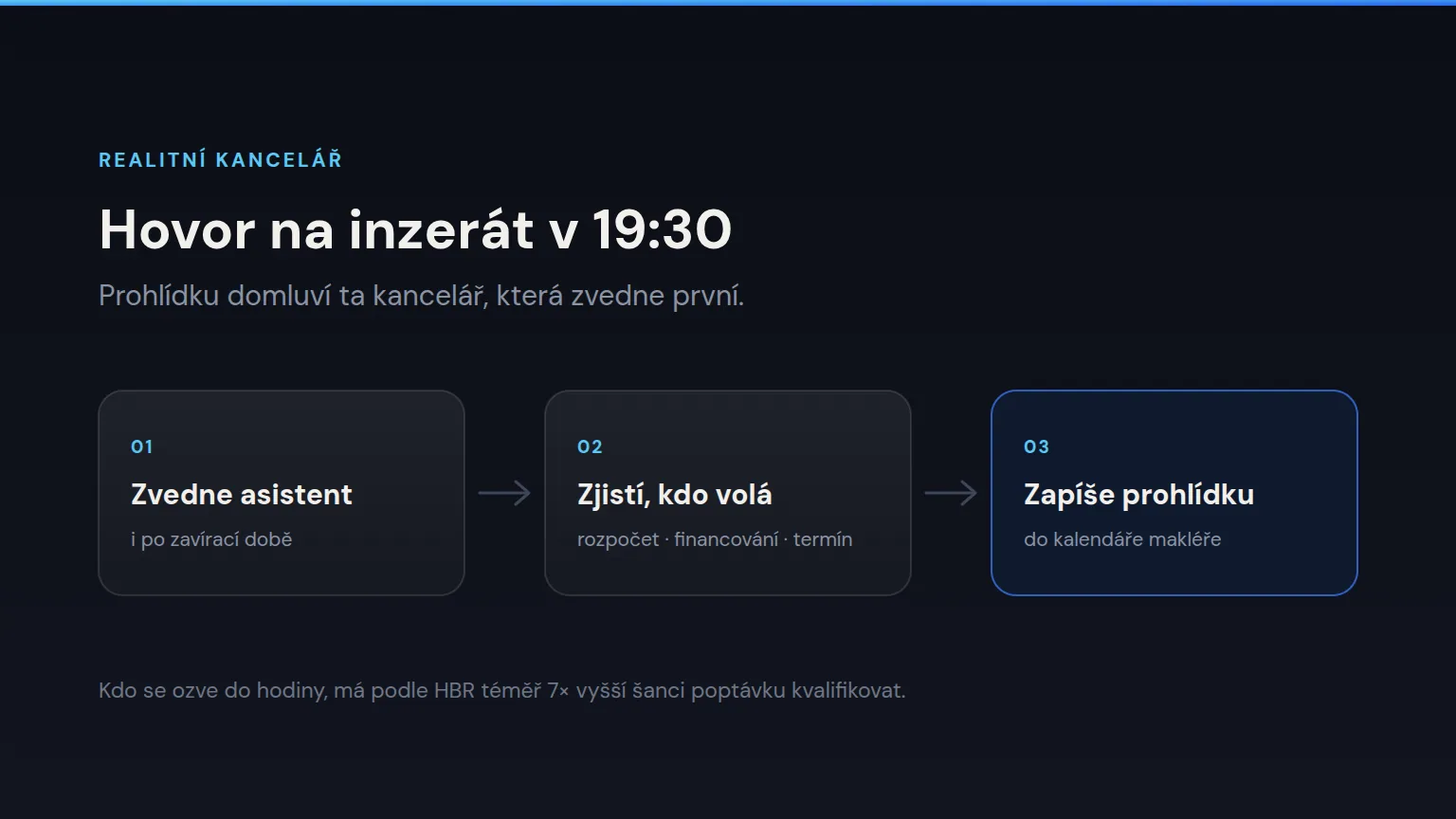 Grafika se třemi kroky hovoru na inzerát v 19:30: 01 zvedne asistent i po zavírací době, 02 zjistí rozpočet, financování a termín, 03 zapíše prohlídku do kalendáře makléře