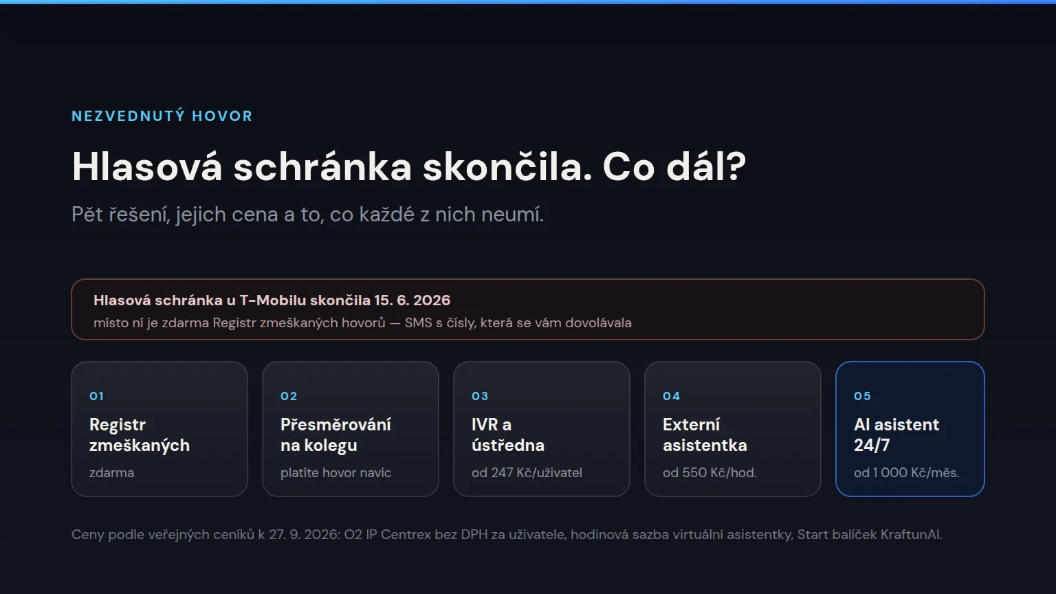 Přehled pěti řešení nezvednutých hovorů s cenami: registr zmeškaných hovorů zdarma, přesměrování na kolegu, IVR a ústředna od 247 Kč za uživatele, externí asistentka od 550 Kč za hodinu a AI asistent od 1 000 Kč měsíčně