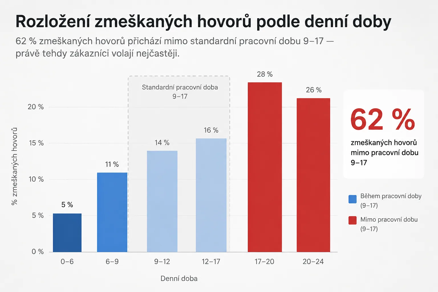 Kalkulačka hodnoty zmeškaného hovoru pro malé firmy