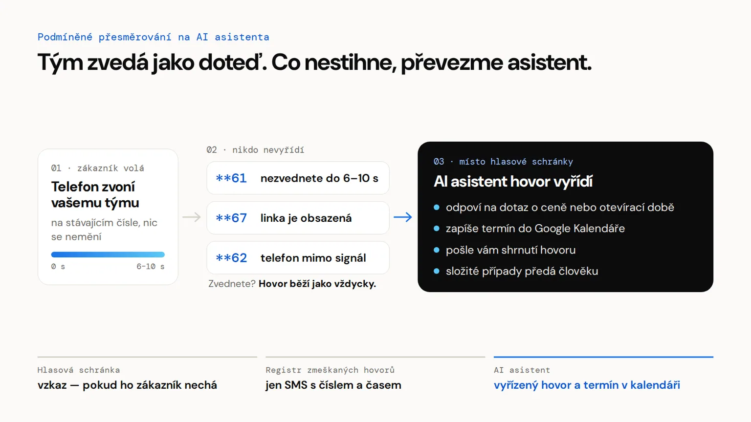 Schéma podmíněného přesměrování na AI asistenta: telefon zvoní týmu 6 až 10 vteřin, při nepřijetí, obsazení nebo nedostupnosti hovor převezme asistent, zapíše termín a pošle shrnutí