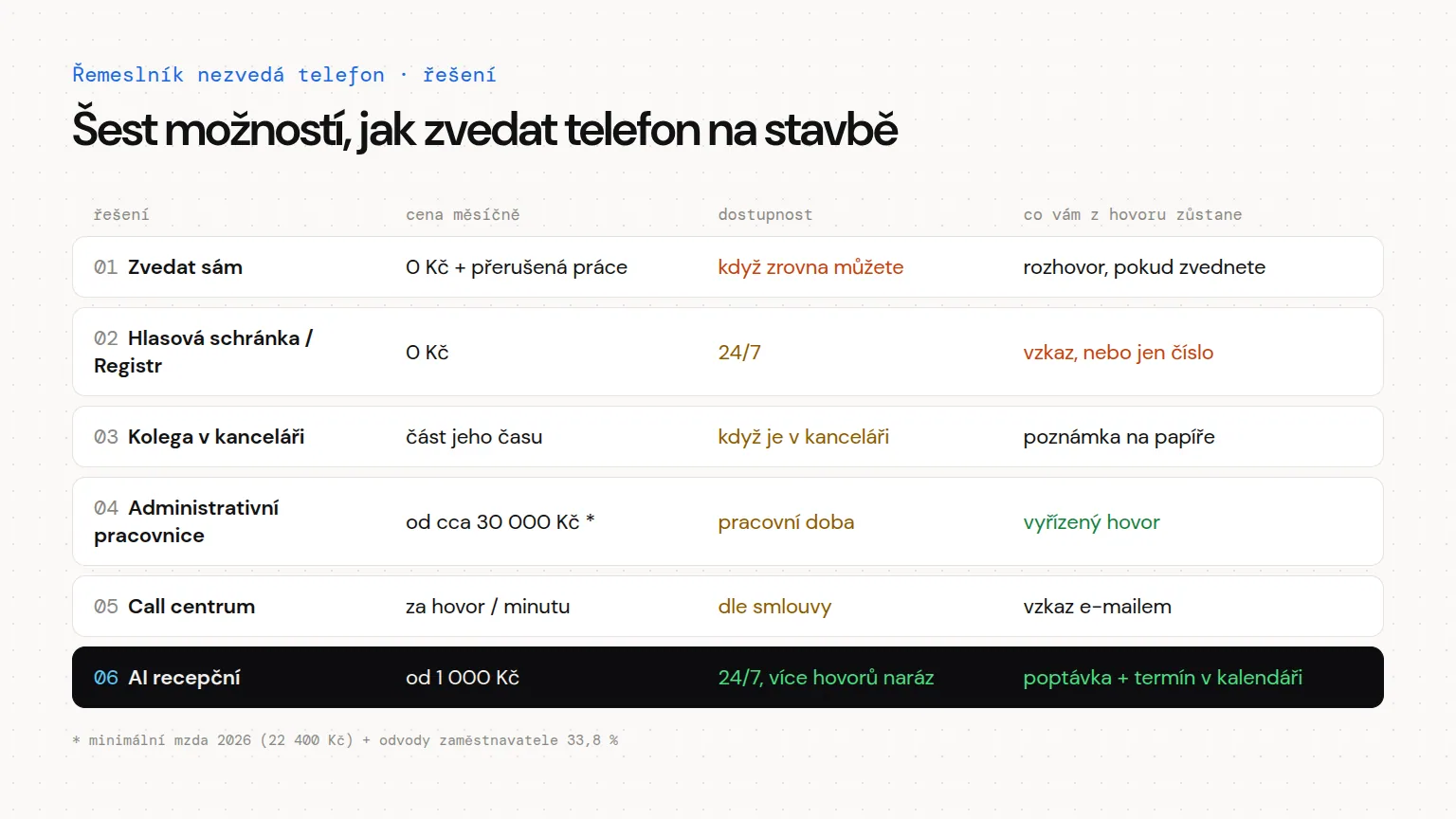 Srovnání šesti možností příjmu hovorů ve stavební firmě: zvedat sám, hlasová schránka, kolega, administrativní pracovnice, call centrum a AI recepční — cena, dostupnost a co z hovoru zůstane
